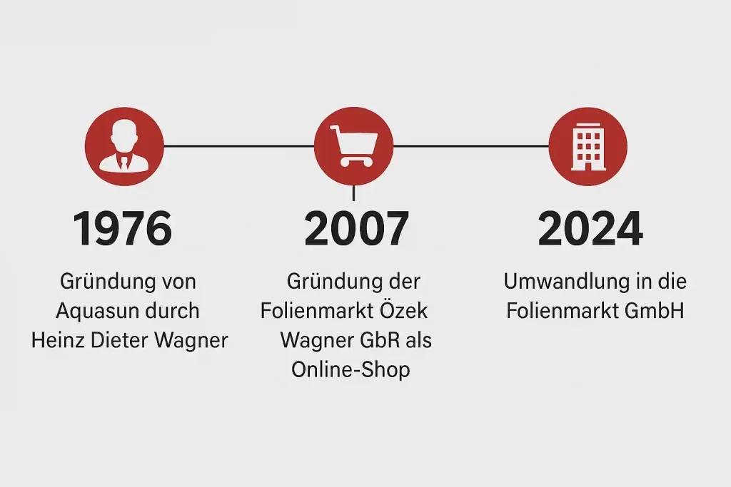 Gründungsgeschichte der Folienmarkt GmbH – Fensterfolien seit 1976